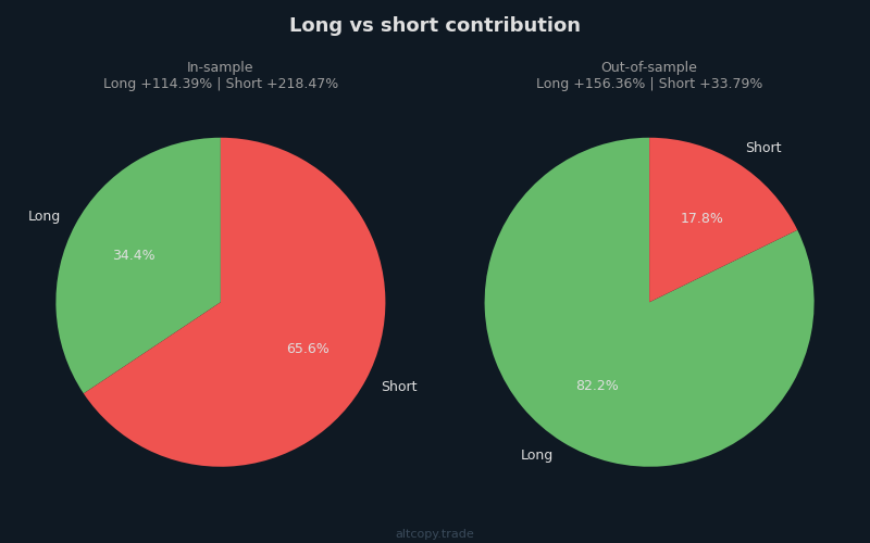 Diagramm mit der Entwicklung von Long vs. Short in verschiedenen Märkten
