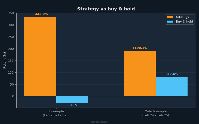 Diagramm, das die Strategie der Out-of-Sample-Renditen mit Buy and Keep vergleicht