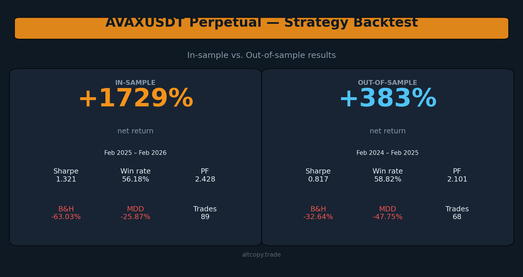 AVAXUSDT Perpetual Strategy Backtest: Ergebnisse im Stichprobe vs. außerhalb der Stichprobe