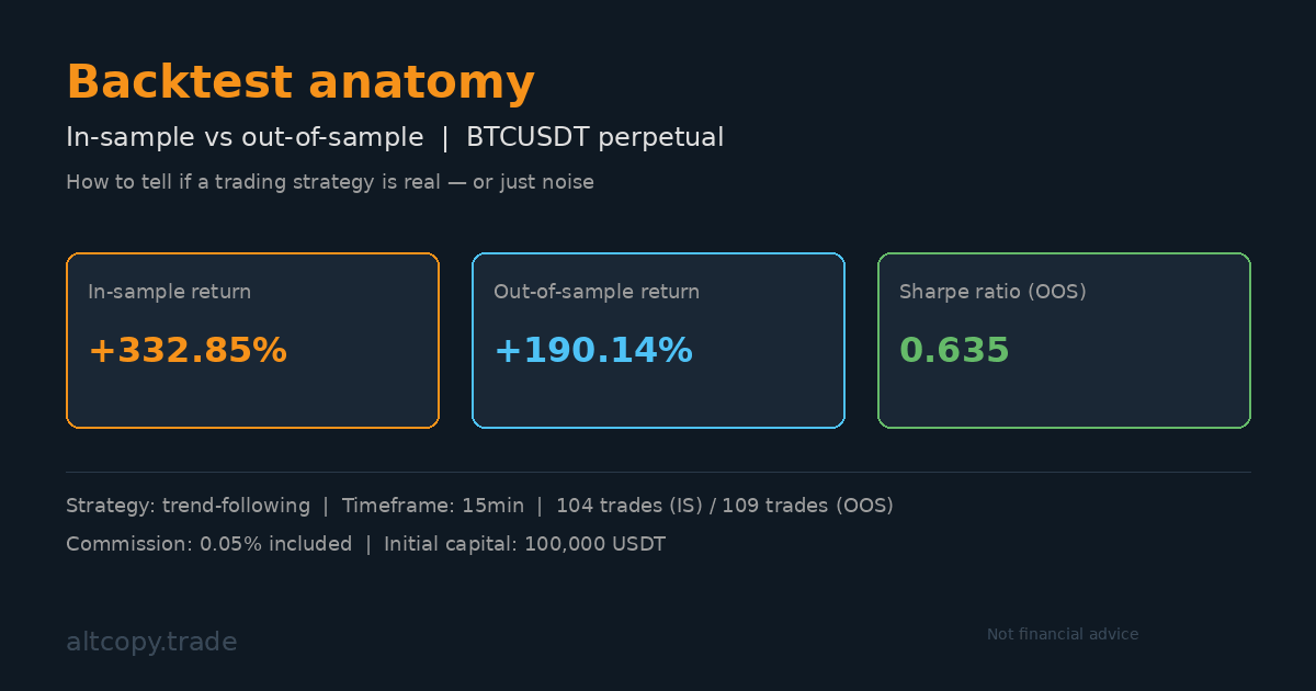 Lernen Sie die Details der neuen BTCUSDT-Strategie kennen, die wir testen