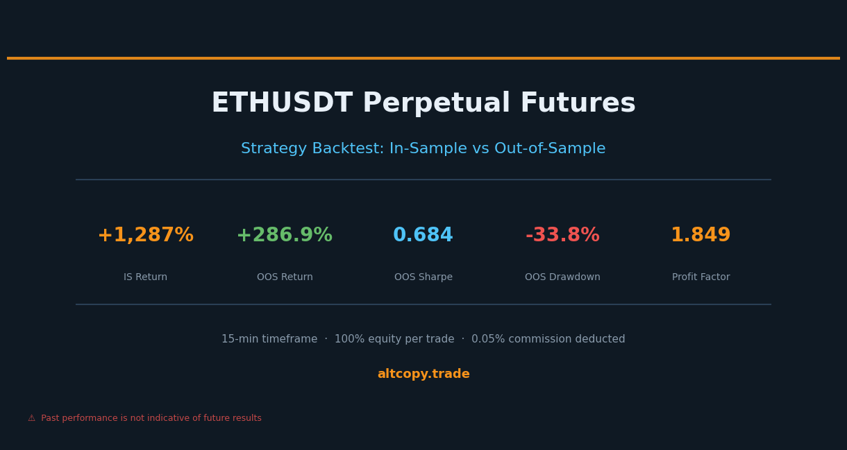 ETHUSDT Perpetual Strategy Backtest: Ergebnisse aus der Stichprobe vs. außerhalb der Stichprobe