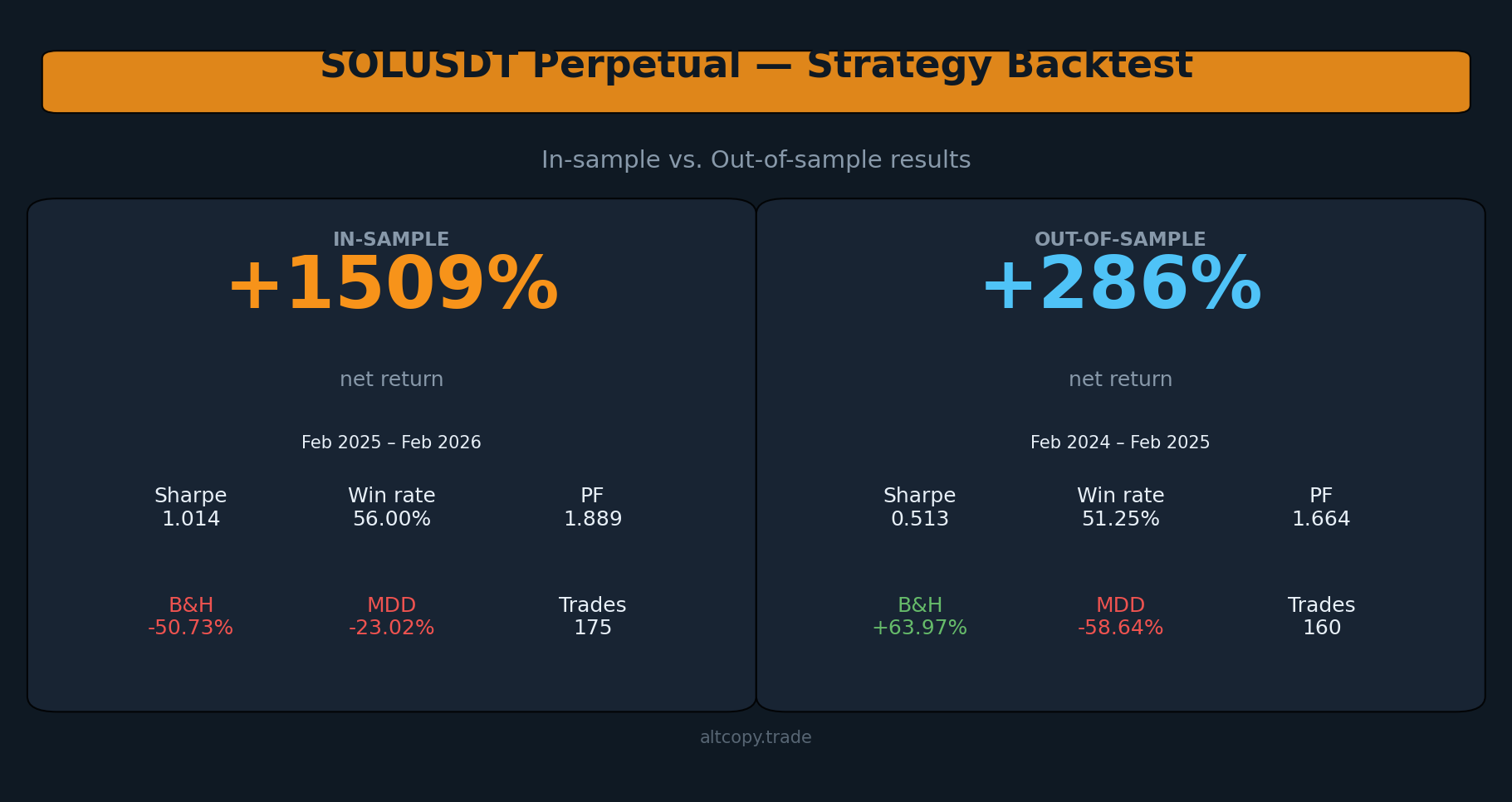 SOLUSDT Perpetual Strategy Backtest: Ergebnisse aus der Stichprobe vs. außerhalb der Stichprobe